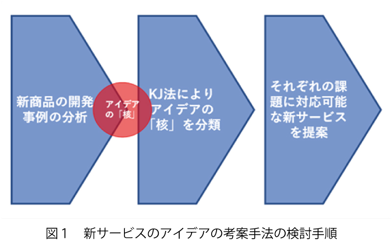 図１新サービスのアイデアの考案手法の検討手順