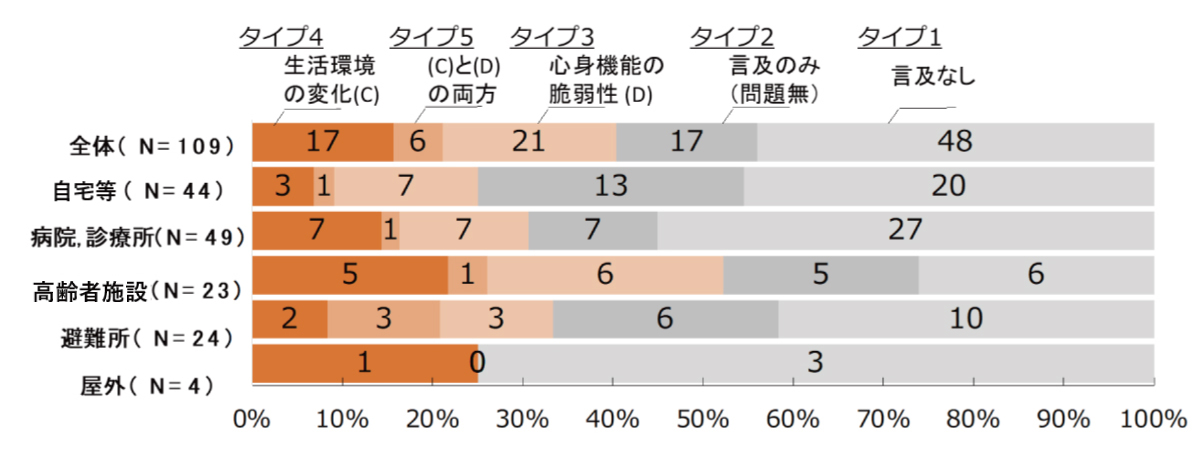 介護、医療施設で発生する災害関連死対策に関する研究 図１