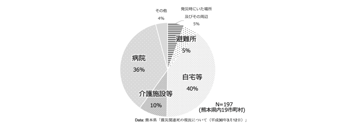 介護、医療施設で発生する災害関連死対策に関する研究 図２